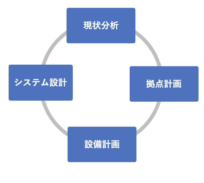 アドレスコーリングの3PL事業